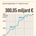 Belgische Spaarder verliest 22 miljard euro koopkracht